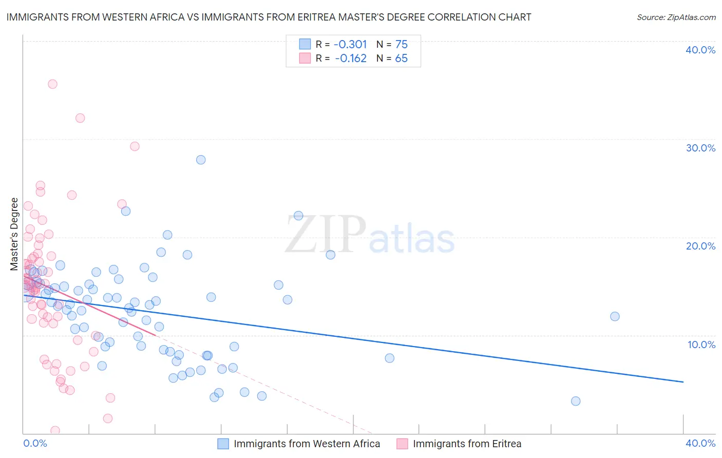 Immigrants from Western Africa vs Immigrants from Eritrea Master's Degree