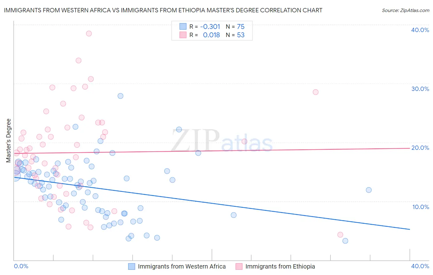 Immigrants from Western Africa vs Immigrants from Ethiopia Master's Degree