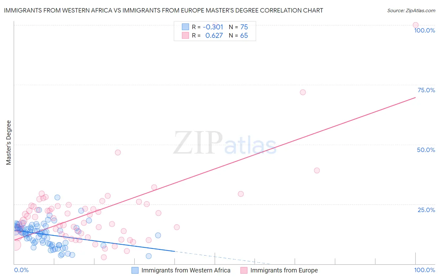 Immigrants from Western Africa vs Immigrants from Europe Master's Degree