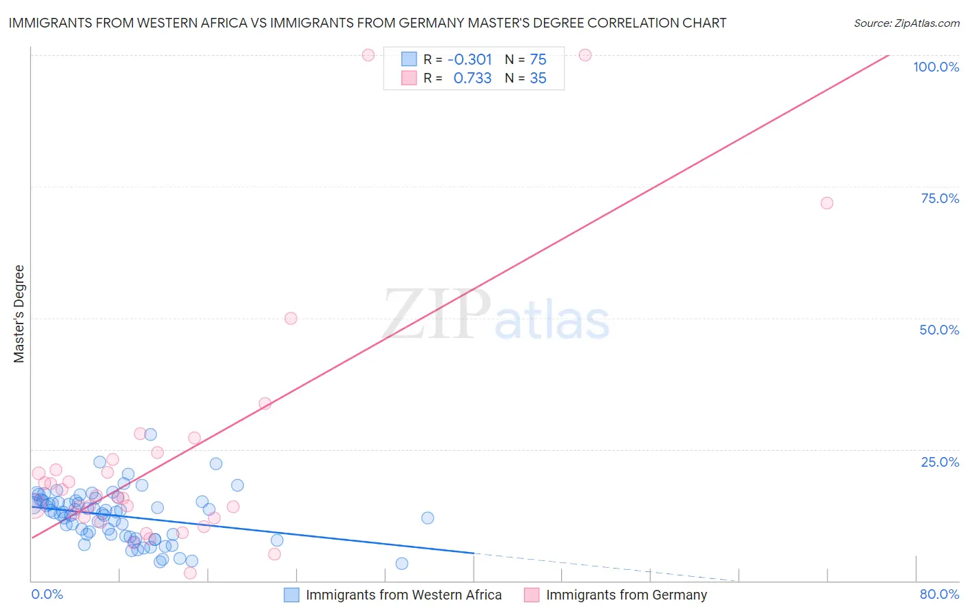 Immigrants from Western Africa vs Immigrants from Germany Master's Degree