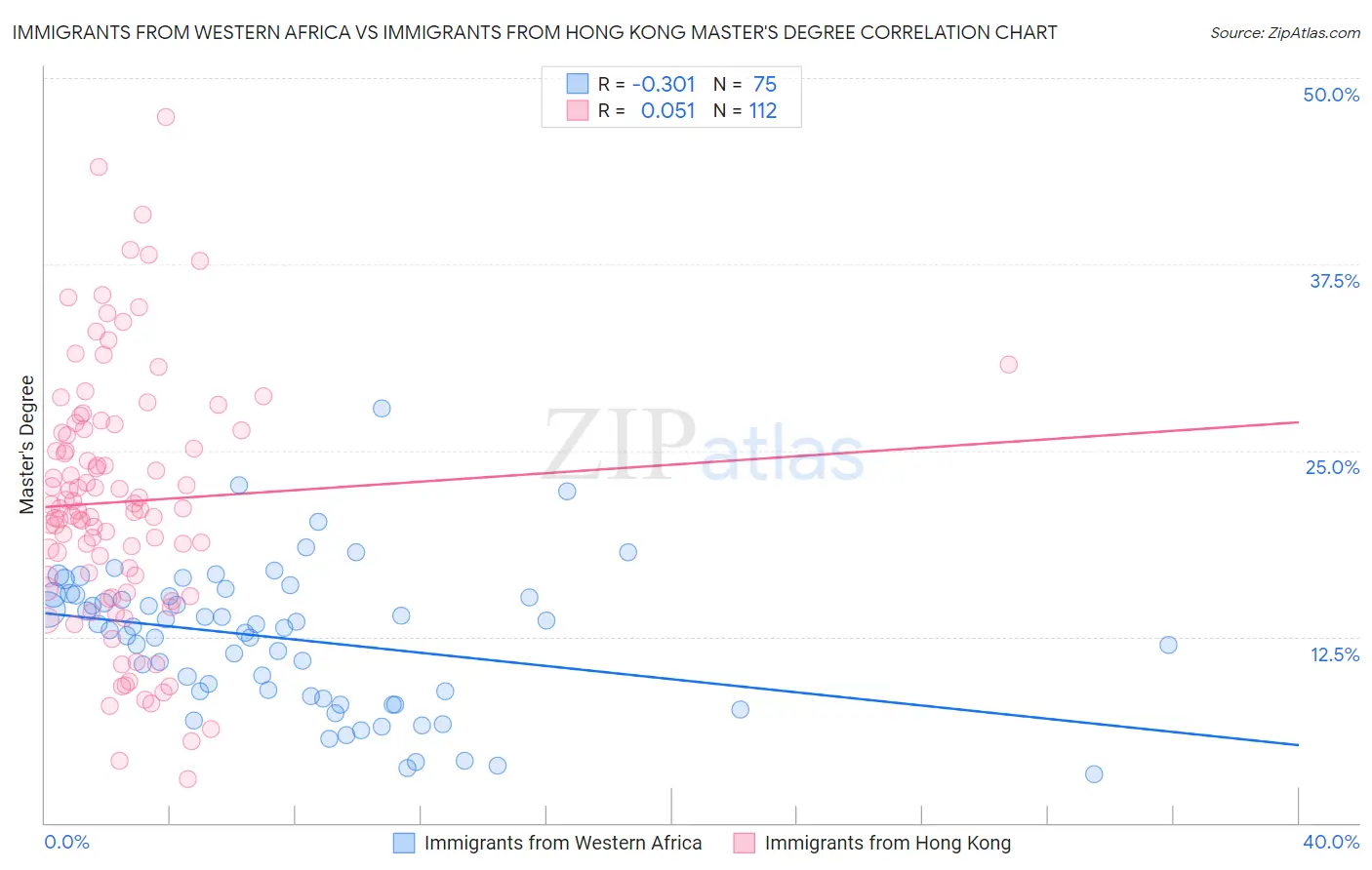 Immigrants from Western Africa vs Immigrants from Hong Kong Master's Degree