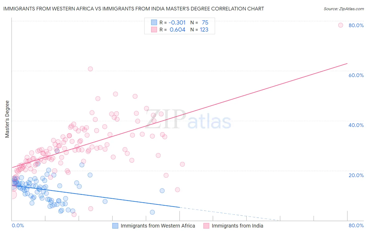 Immigrants from Western Africa vs Immigrants from India Master's Degree