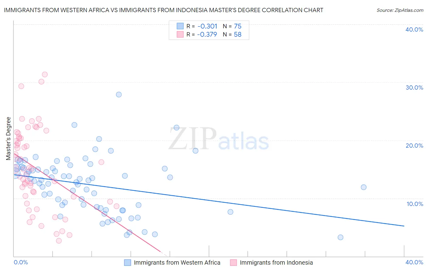 Immigrants from Western Africa vs Immigrants from Indonesia Master's Degree