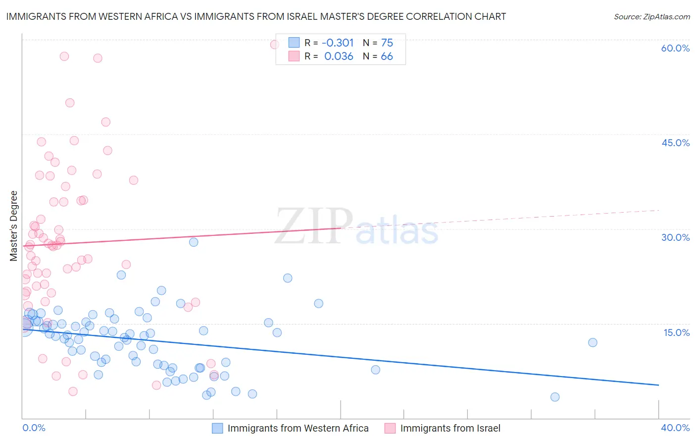 Immigrants from Western Africa vs Immigrants from Israel Master's Degree