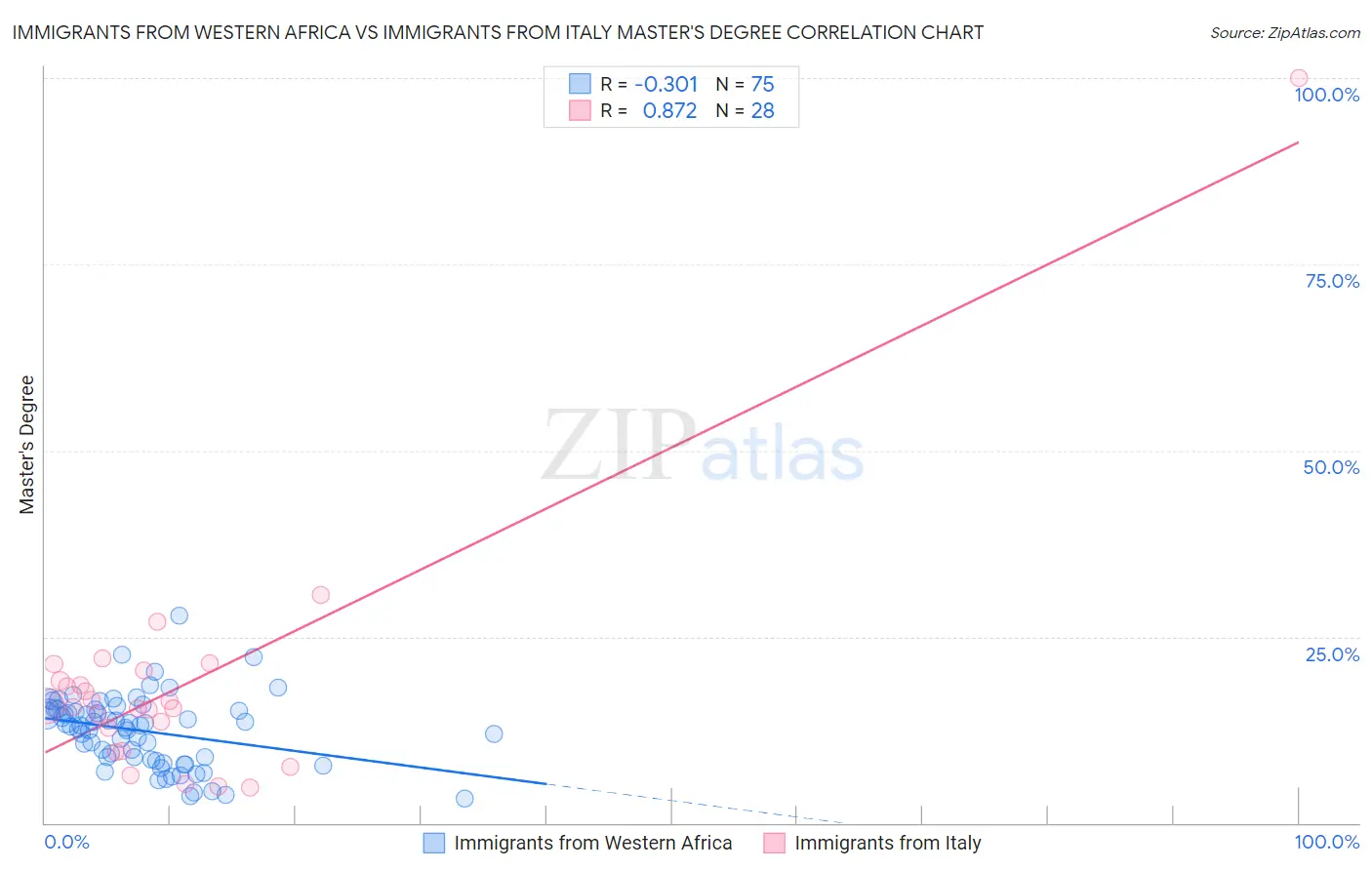 Immigrants from Western Africa vs Immigrants from Italy Master's Degree