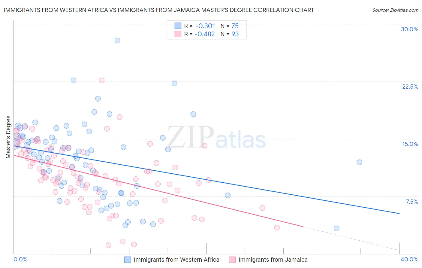 Immigrants from Western Africa vs Immigrants from Jamaica Master's Degree