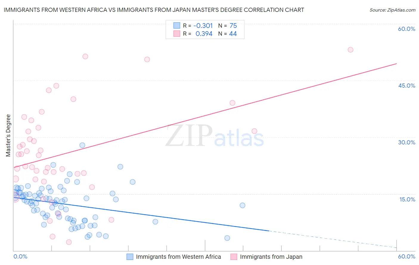 Immigrants from Western Africa vs Immigrants from Japan Master's Degree