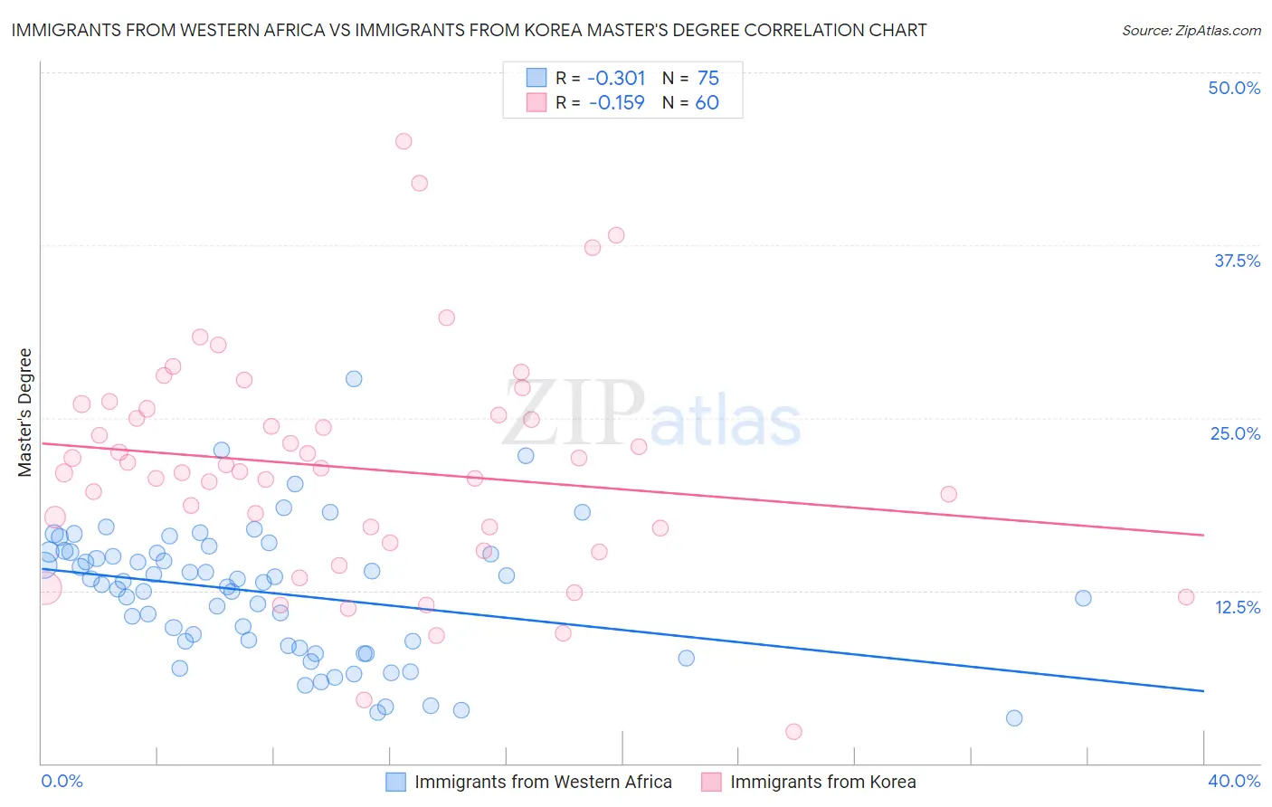 Immigrants from Western Africa vs Immigrants from Korea Master's Degree