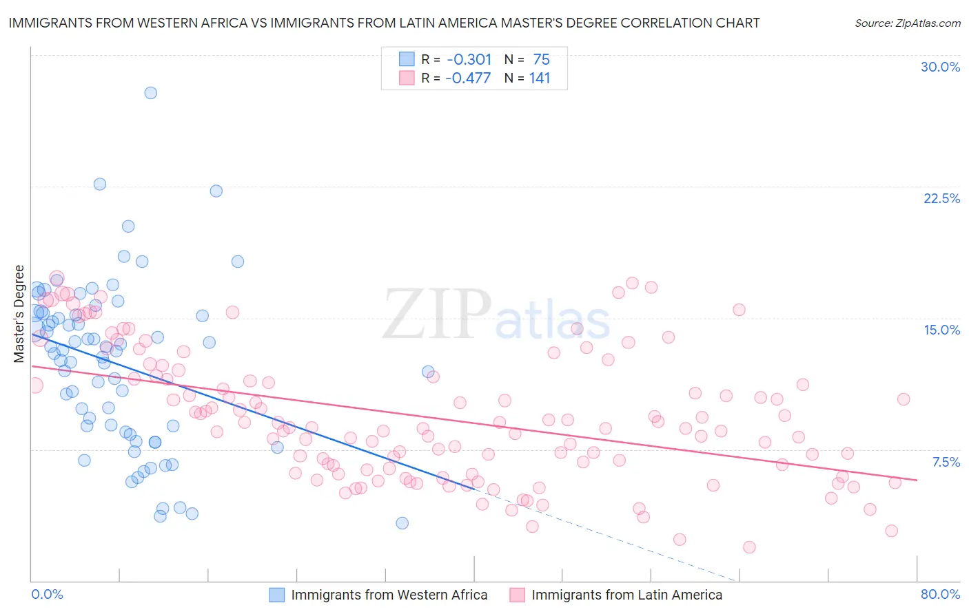 Immigrants from Western Africa vs Immigrants from Latin America Master's Degree