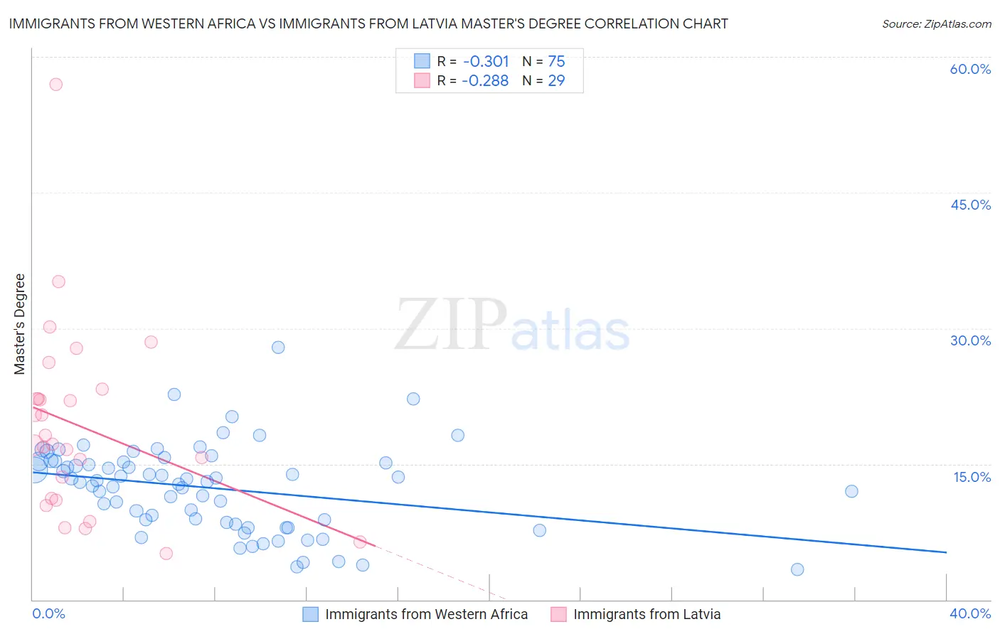 Immigrants from Western Africa vs Immigrants from Latvia Master's Degree