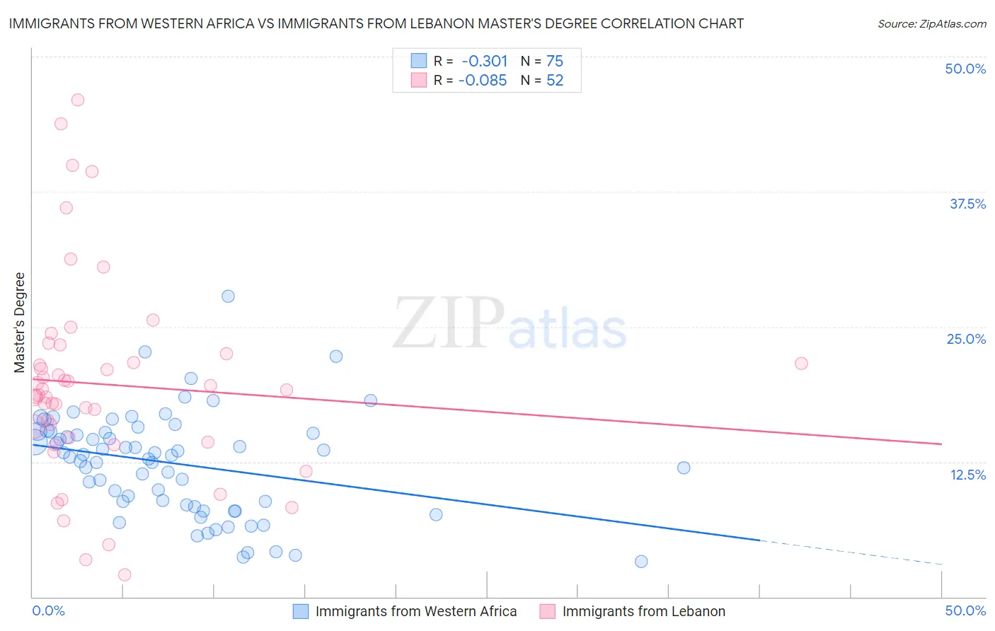 Immigrants from Western Africa vs Immigrants from Lebanon Master's Degree