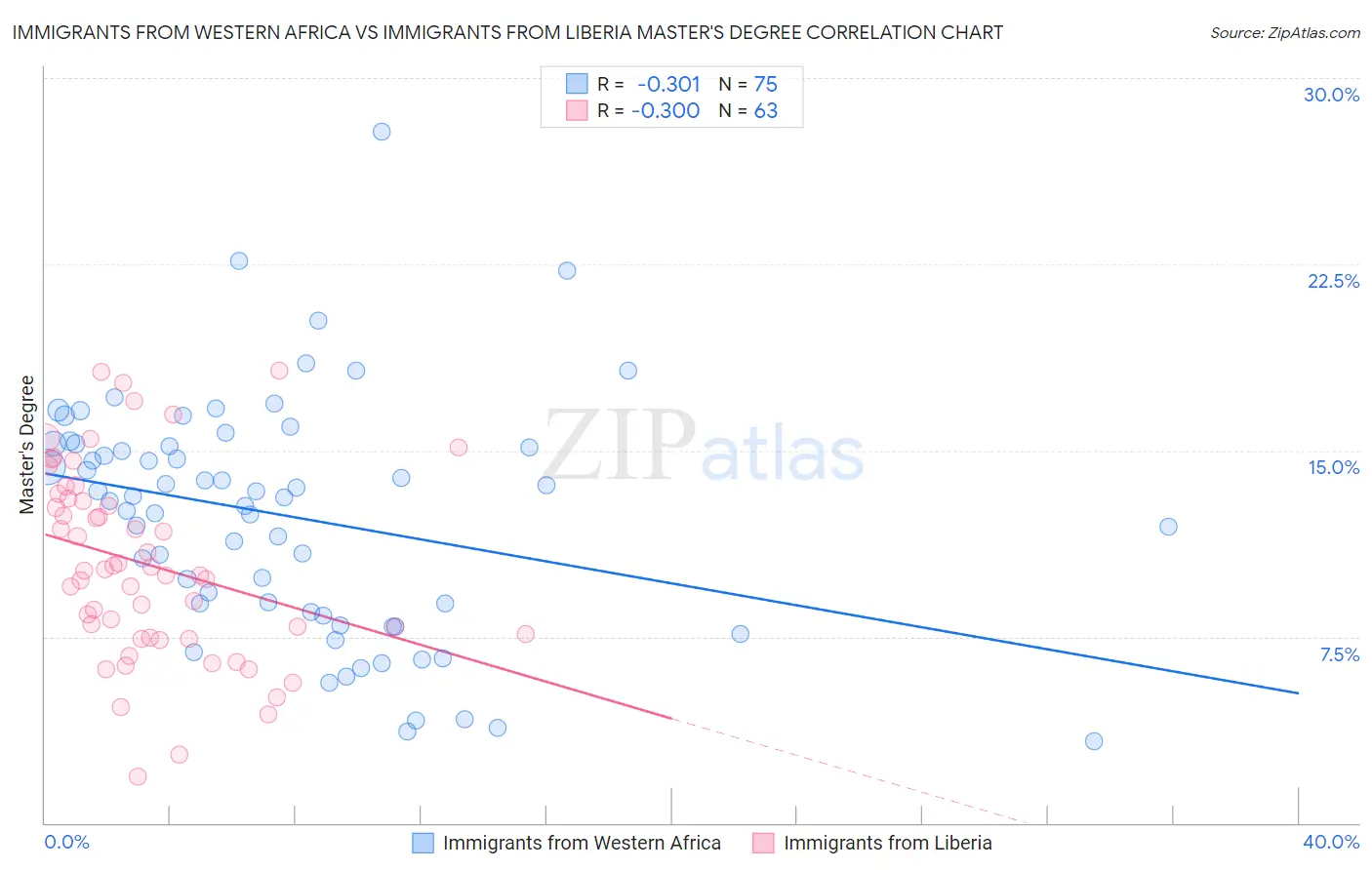 Immigrants from Western Africa vs Immigrants from Liberia Master's Degree