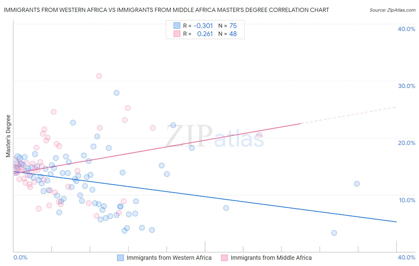 Immigrants from Western Africa vs Immigrants from Middle Africa Master's Degree