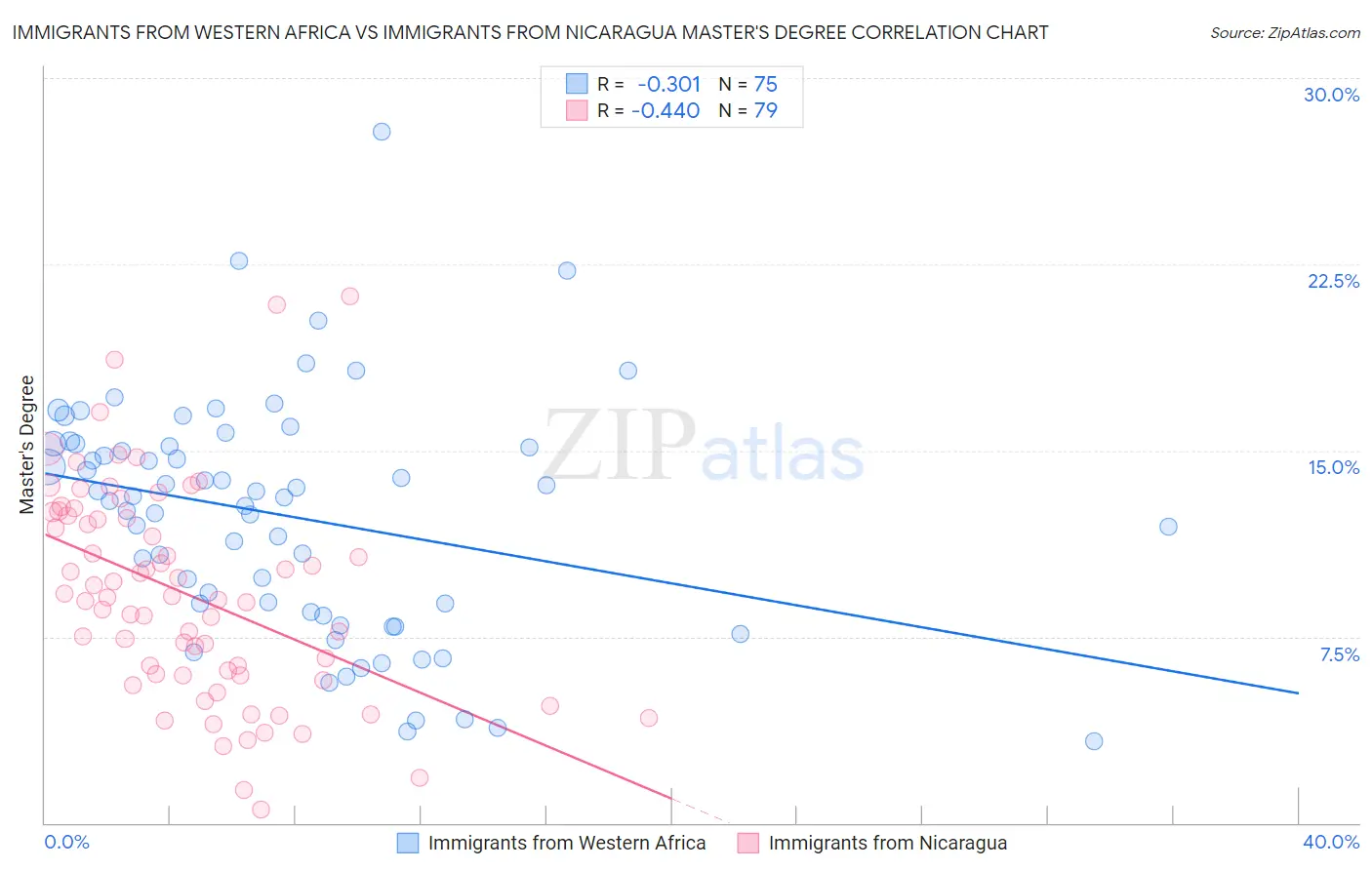 Immigrants from Western Africa vs Immigrants from Nicaragua Master's Degree