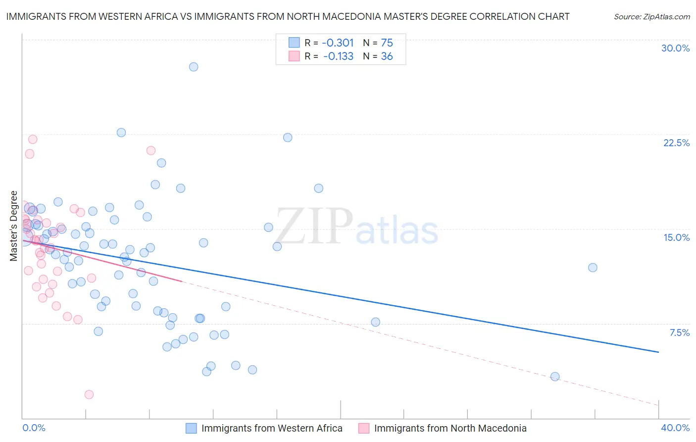 Immigrants from Western Africa vs Immigrants from North Macedonia Master's Degree