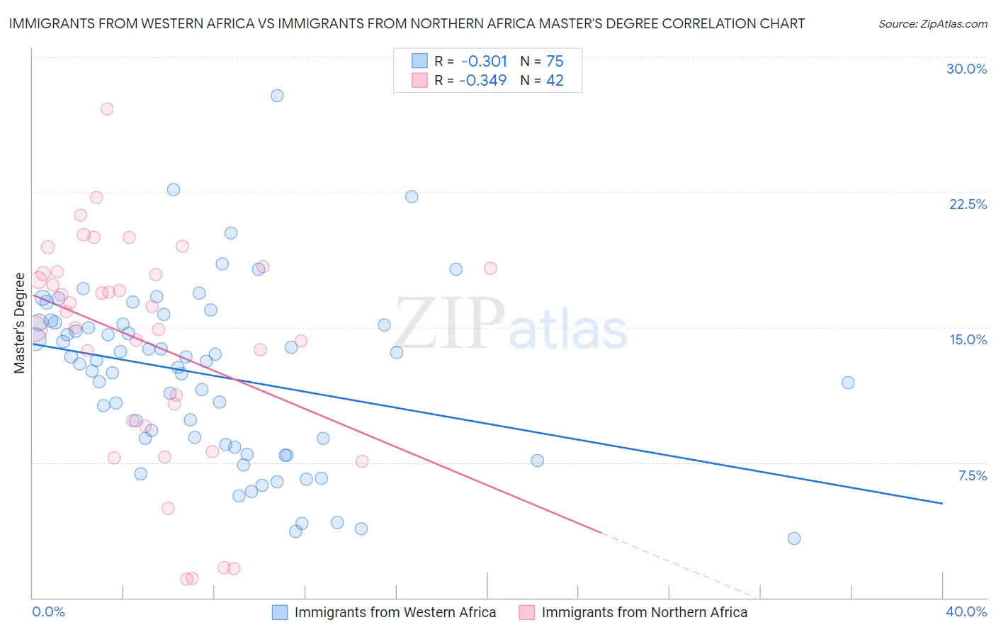 Immigrants from Western Africa vs Immigrants from Northern Africa Master's Degree