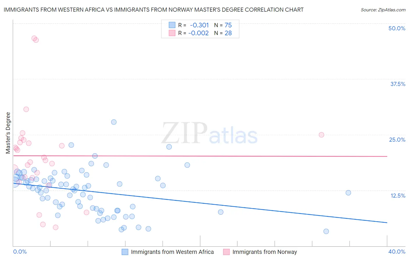 Immigrants from Western Africa vs Immigrants from Norway Master's Degree