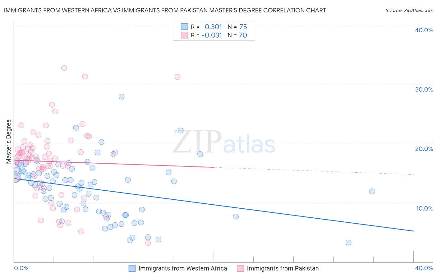 Immigrants from Western Africa vs Immigrants from Pakistan Master's Degree