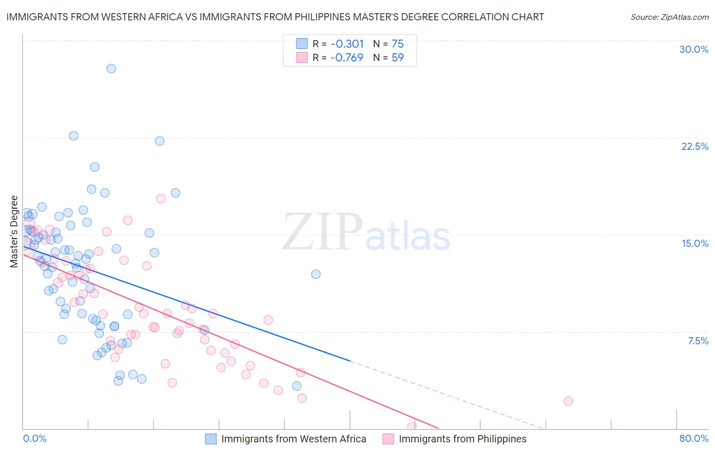 Immigrants from Western Africa vs Immigrants from Philippines Master's Degree