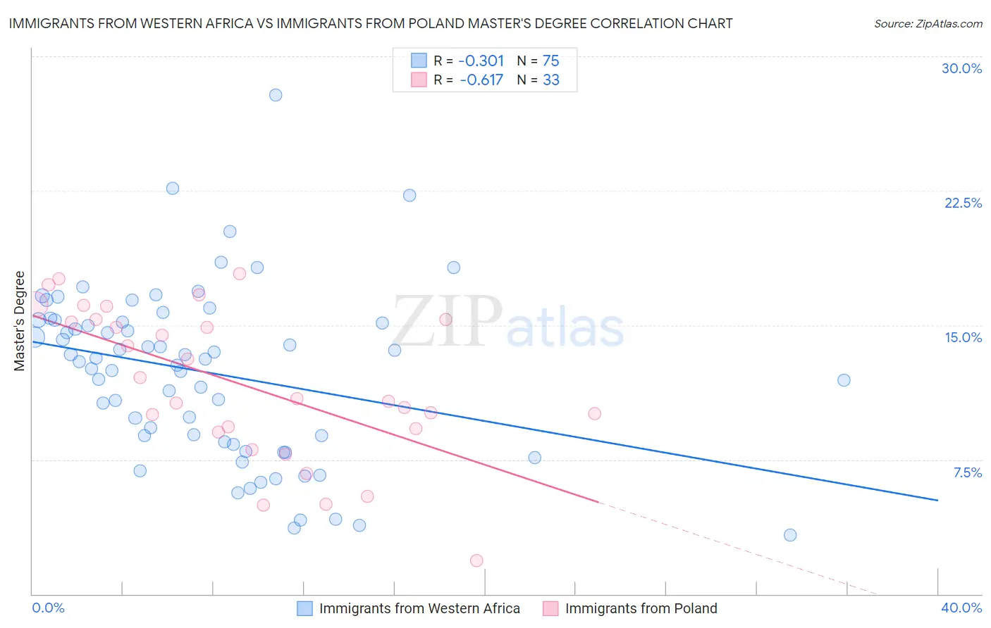 Immigrants from Western Africa vs Immigrants from Poland Master's Degree