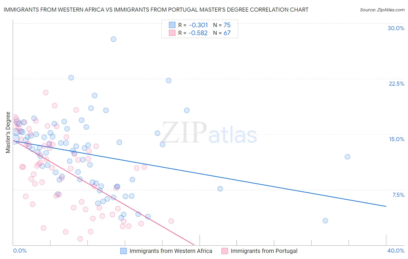 Immigrants from Western Africa vs Immigrants from Portugal Master's Degree