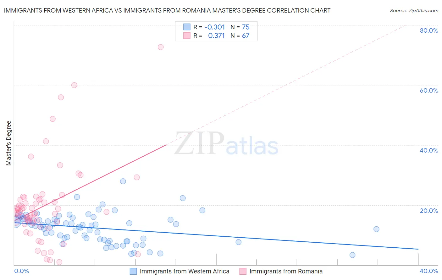 Immigrants from Western Africa vs Immigrants from Romania Master's Degree