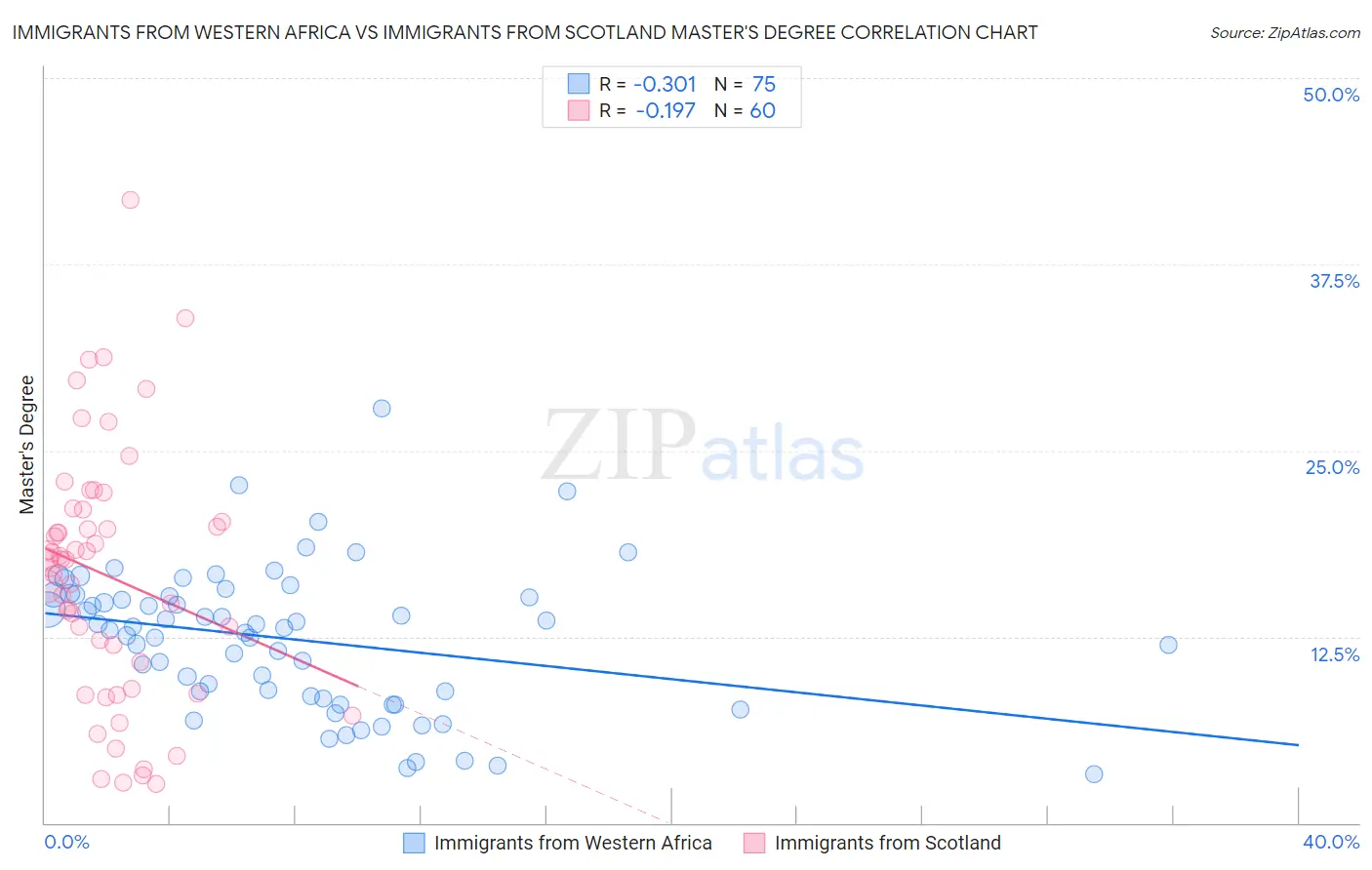 Immigrants from Western Africa vs Immigrants from Scotland Master's Degree