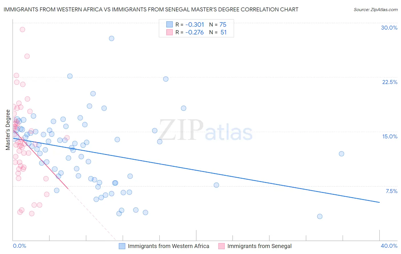 Immigrants from Western Africa vs Immigrants from Senegal Master's Degree