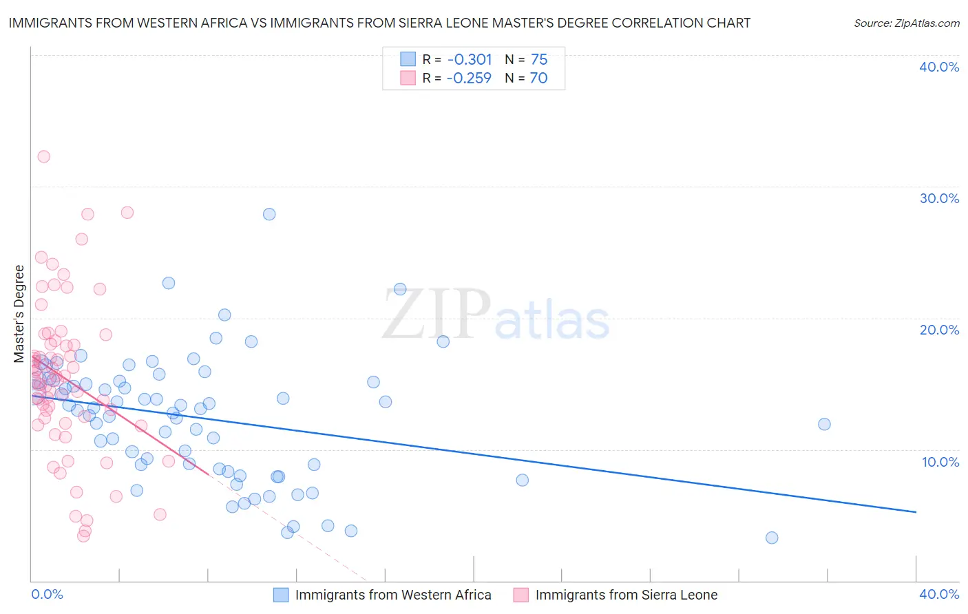 Immigrants from Western Africa vs Immigrants from Sierra Leone Master's Degree