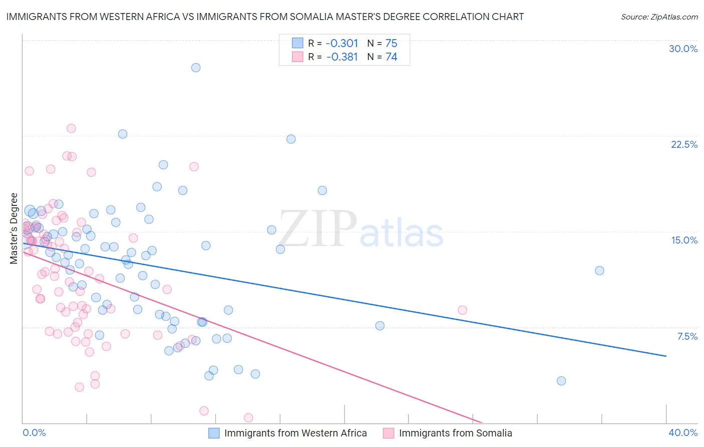 Immigrants from Western Africa vs Immigrants from Somalia Master's Degree