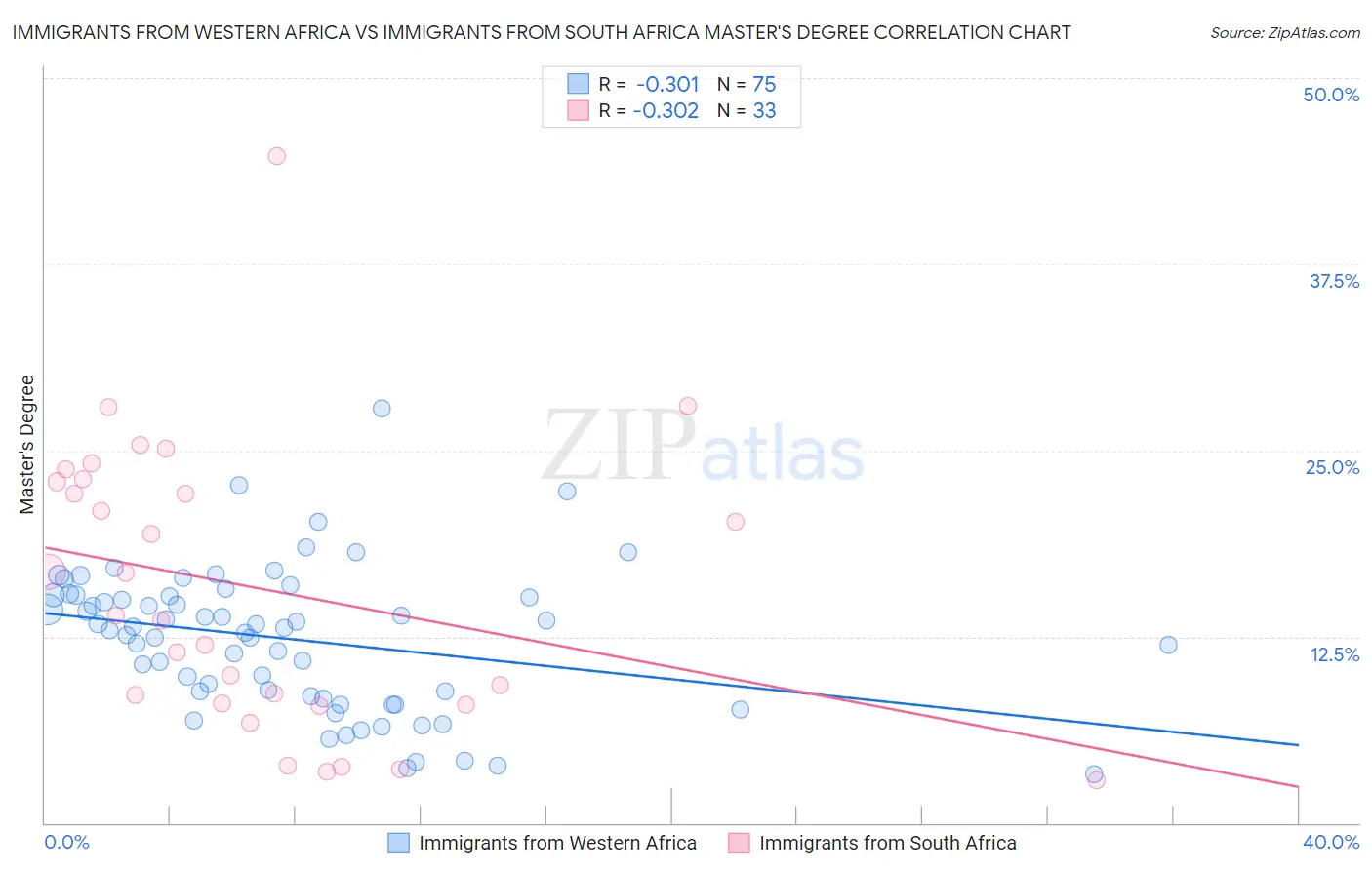 Immigrants from Western Africa vs Immigrants from South Africa Master's Degree