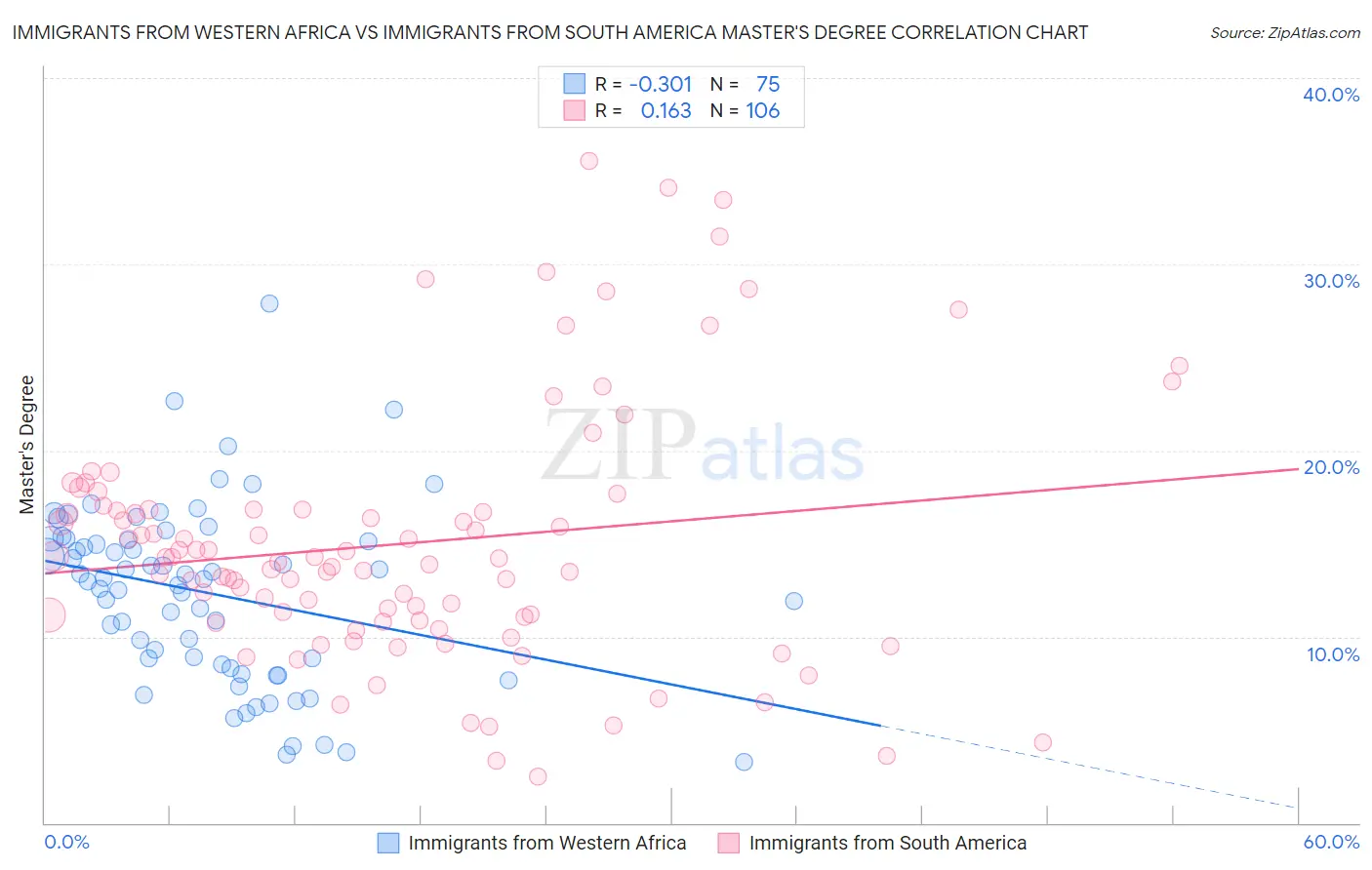 Immigrants from Western Africa vs Immigrants from South America Master's Degree