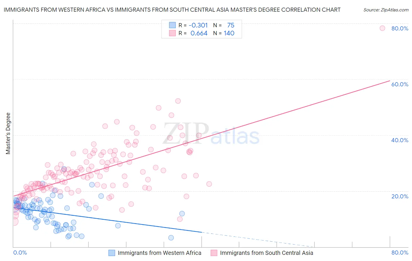 Immigrants from Western Africa vs Immigrants from South Central Asia Master's Degree