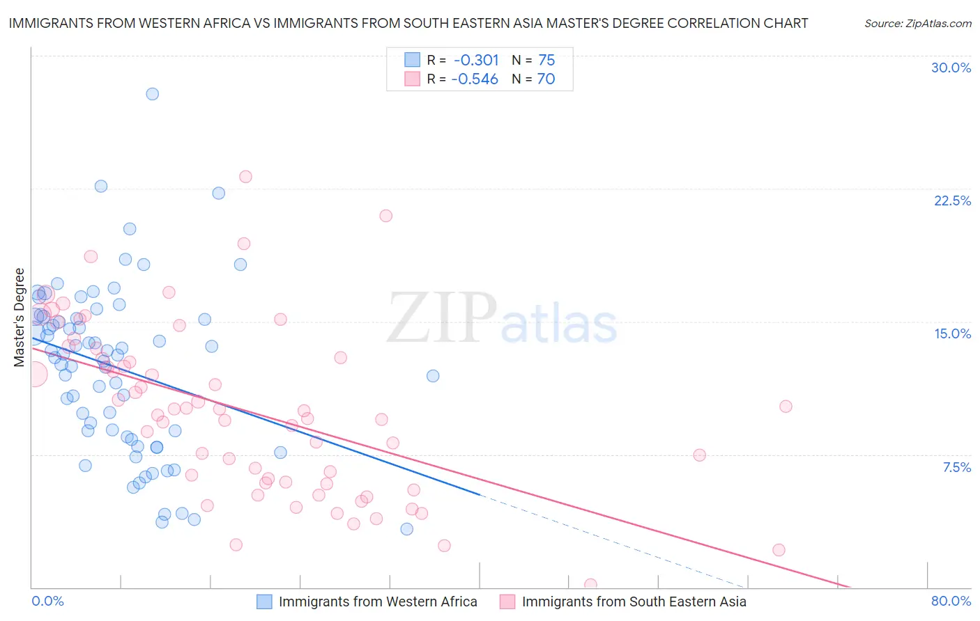 Immigrants from Western Africa vs Immigrants from South Eastern Asia Master's Degree