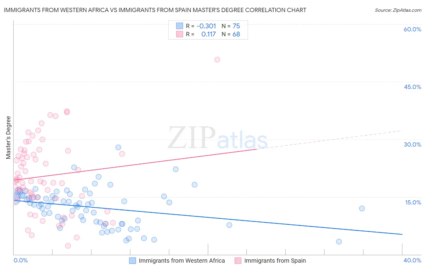 Immigrants from Western Africa vs Immigrants from Spain Master's Degree