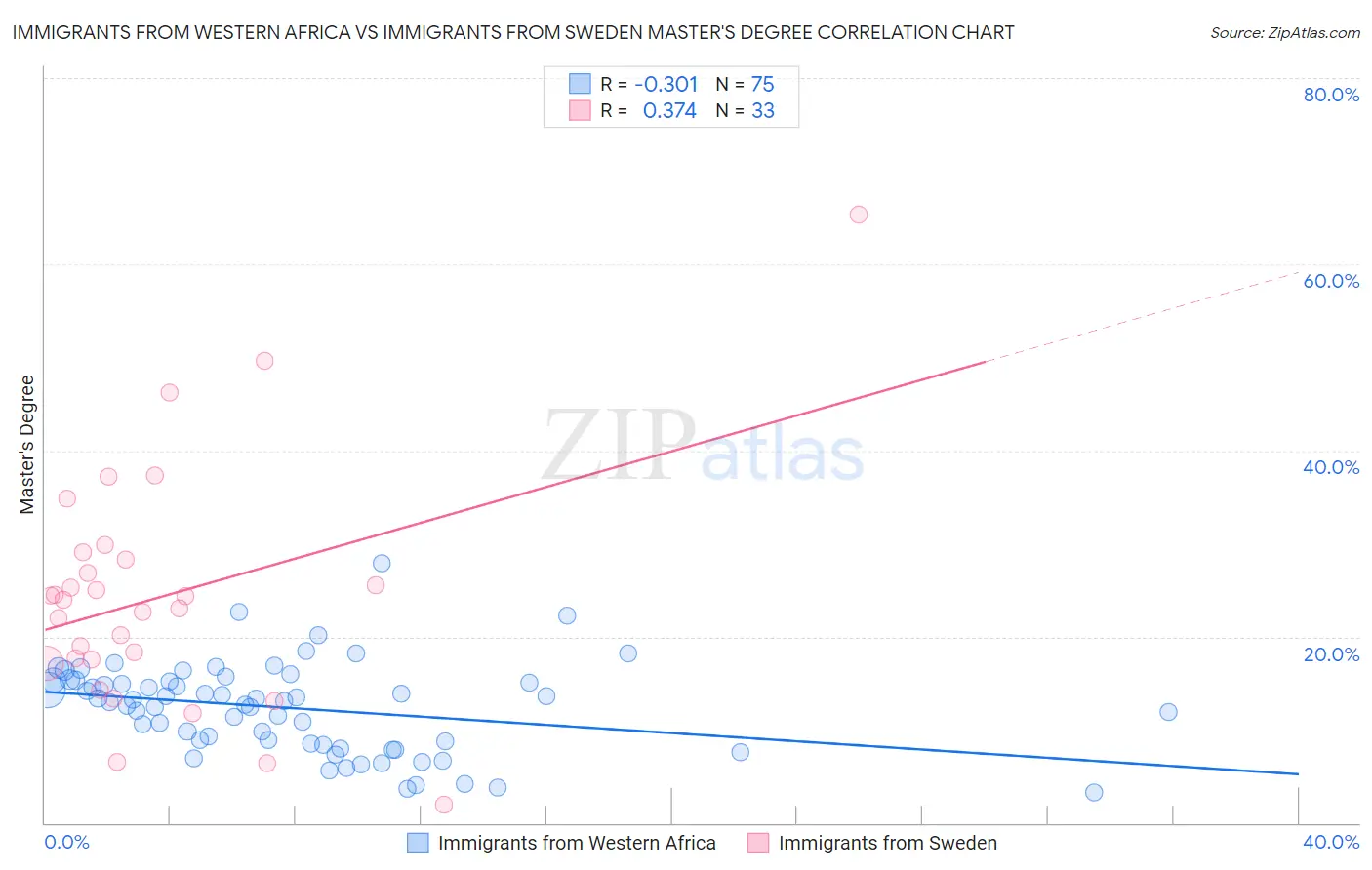 Immigrants from Western Africa vs Immigrants from Sweden Master's Degree