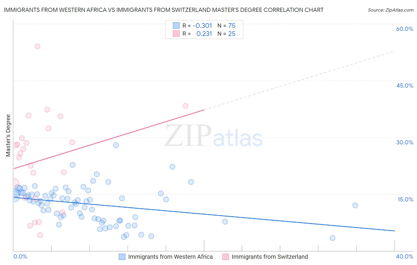 Immigrants from Western Africa vs Immigrants from Switzerland Master's Degree