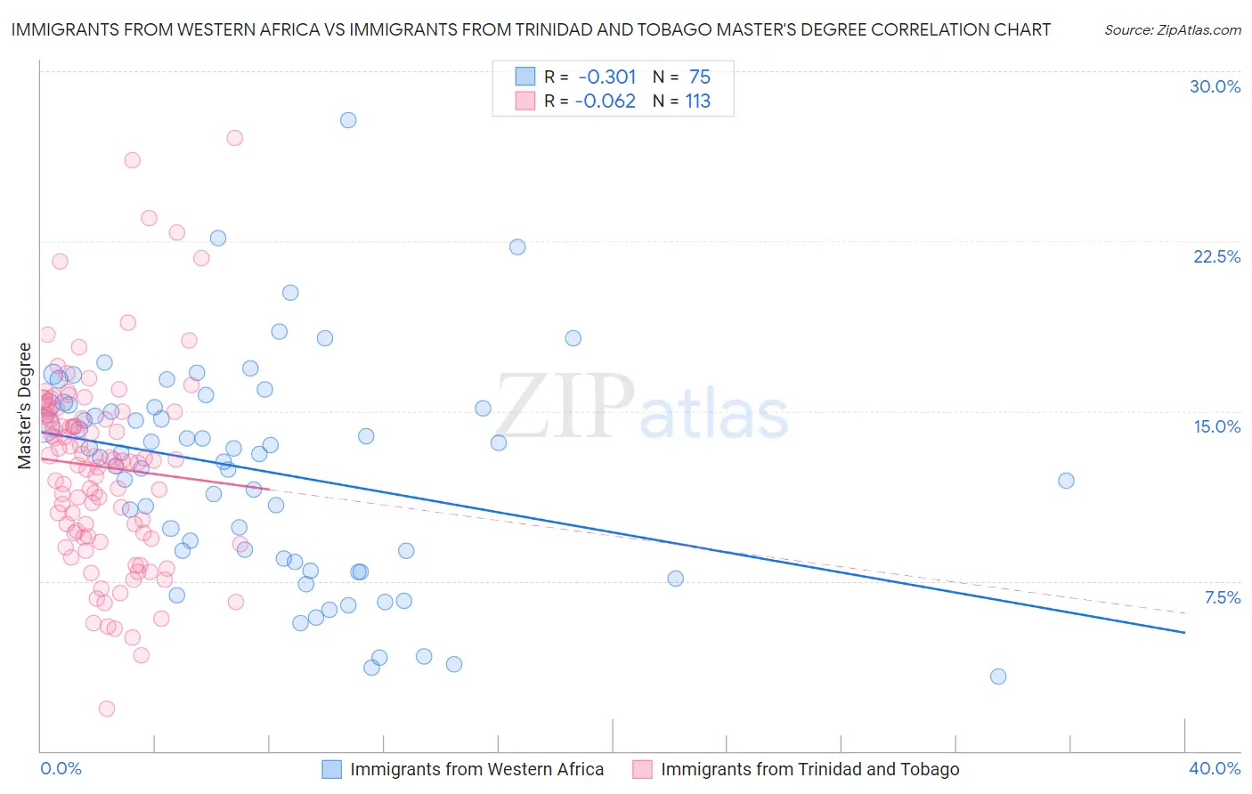 Immigrants from Western Africa vs Immigrants from Trinidad and Tobago Master's Degree