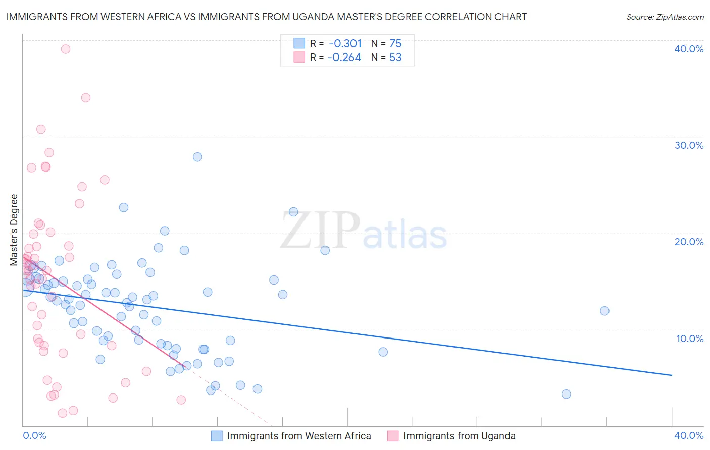 Immigrants from Western Africa vs Immigrants from Uganda Master's Degree