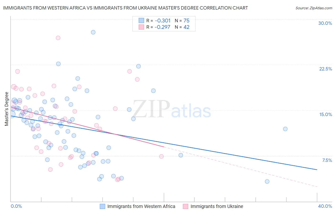 Immigrants from Western Africa vs Immigrants from Ukraine Master's Degree