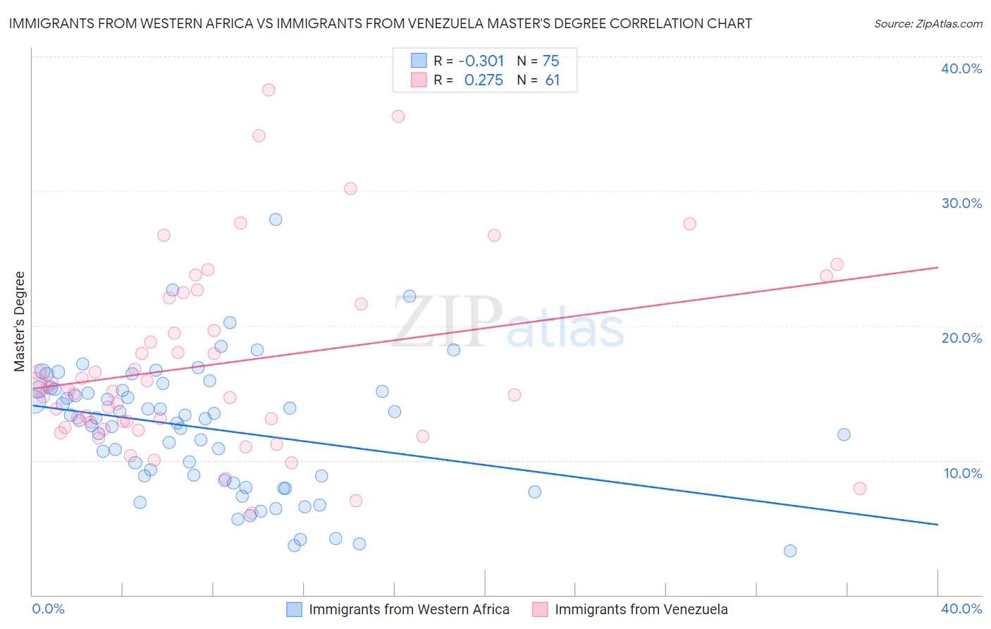 Immigrants from Western Africa vs Immigrants from Venezuela Master's Degree