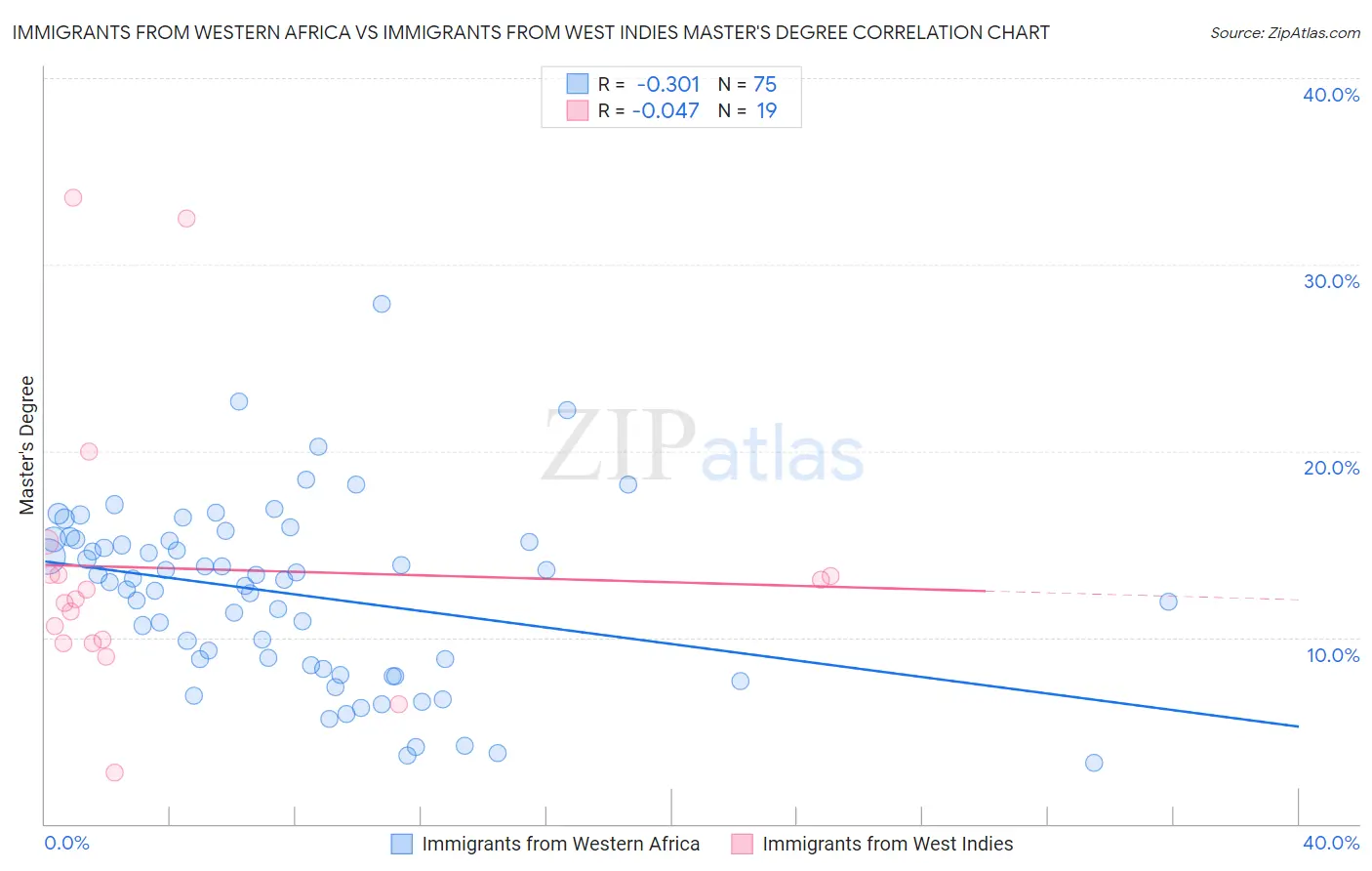 Immigrants from Western Africa vs Immigrants from West Indies Master's Degree