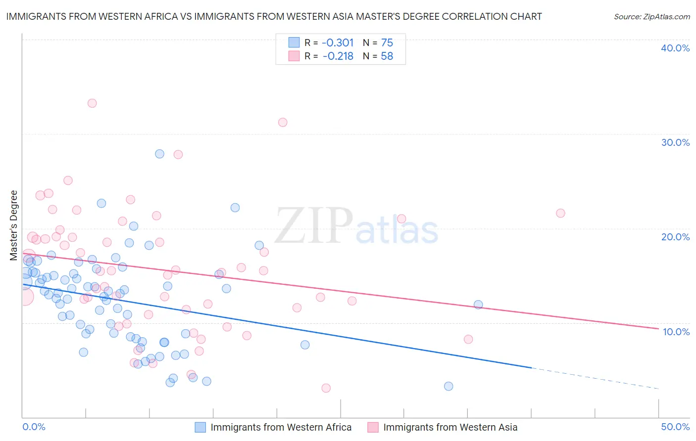 Immigrants from Western Africa vs Immigrants from Western Asia Master's Degree