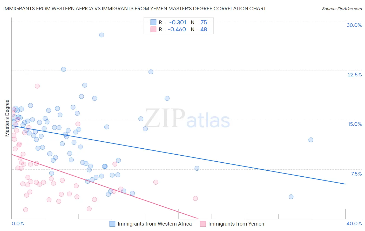 Immigrants from Western Africa vs Immigrants from Yemen Master's Degree