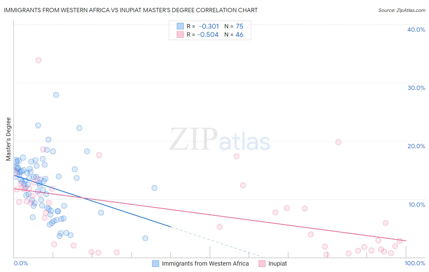 Immigrants from Western Africa vs Inupiat Master's Degree