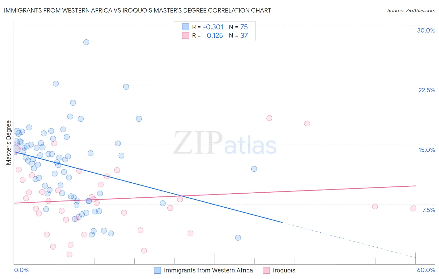 Immigrants from Western Africa vs Iroquois Master's Degree