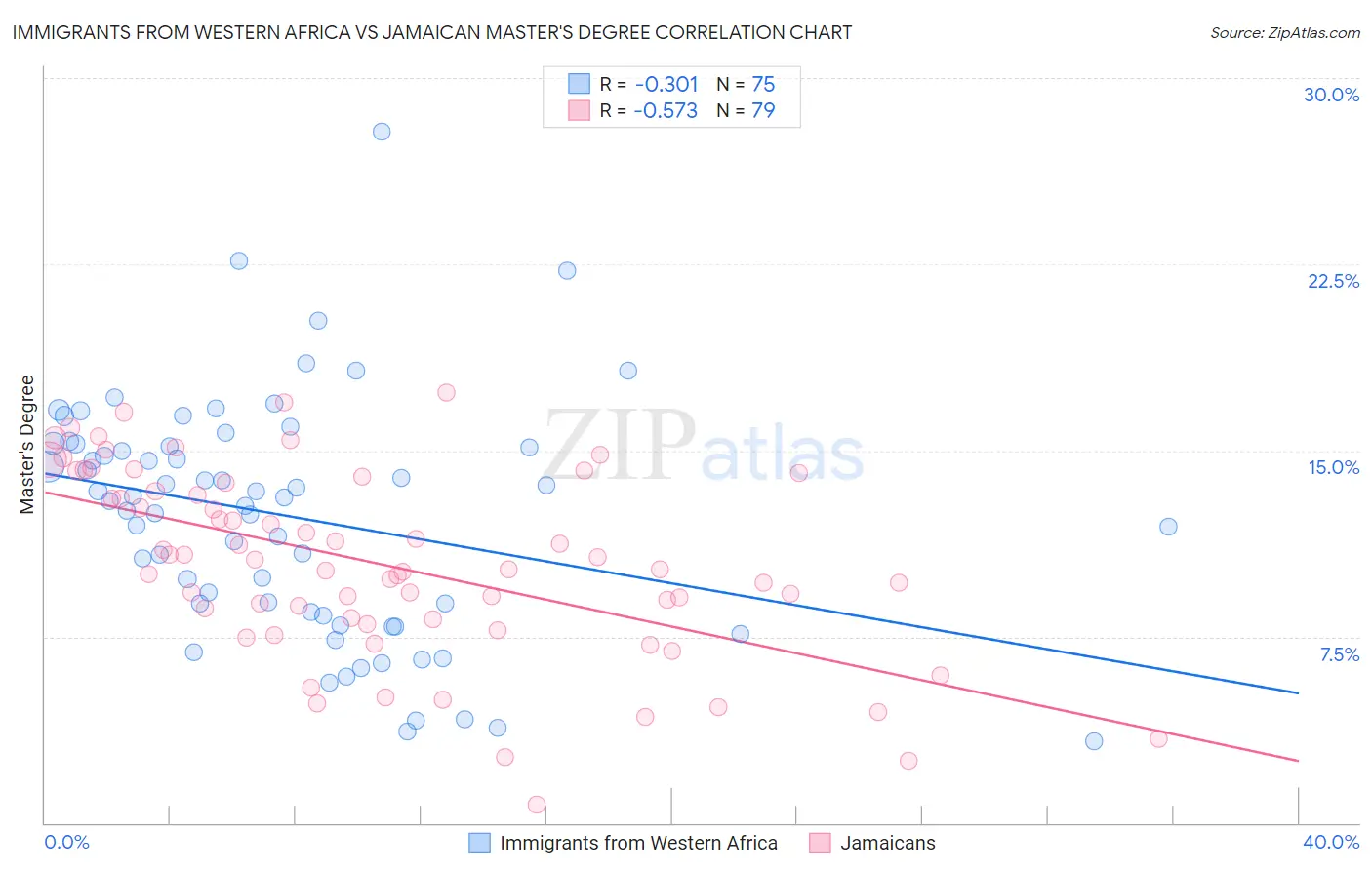 Immigrants from Western Africa vs Jamaican Master's Degree