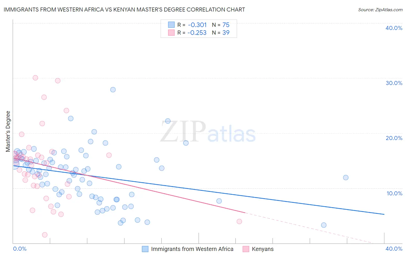 Immigrants from Western Africa vs Kenyan Master's Degree