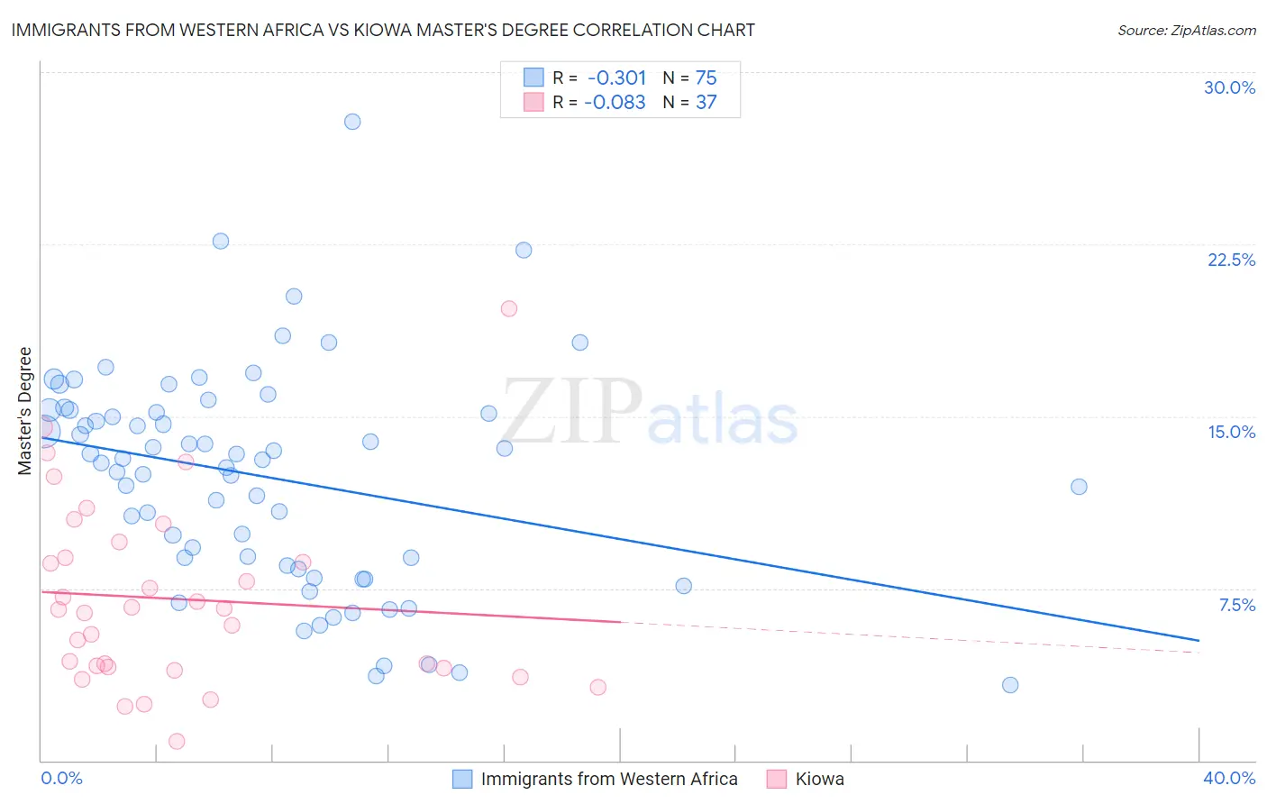 Immigrants from Western Africa vs Kiowa Master's Degree