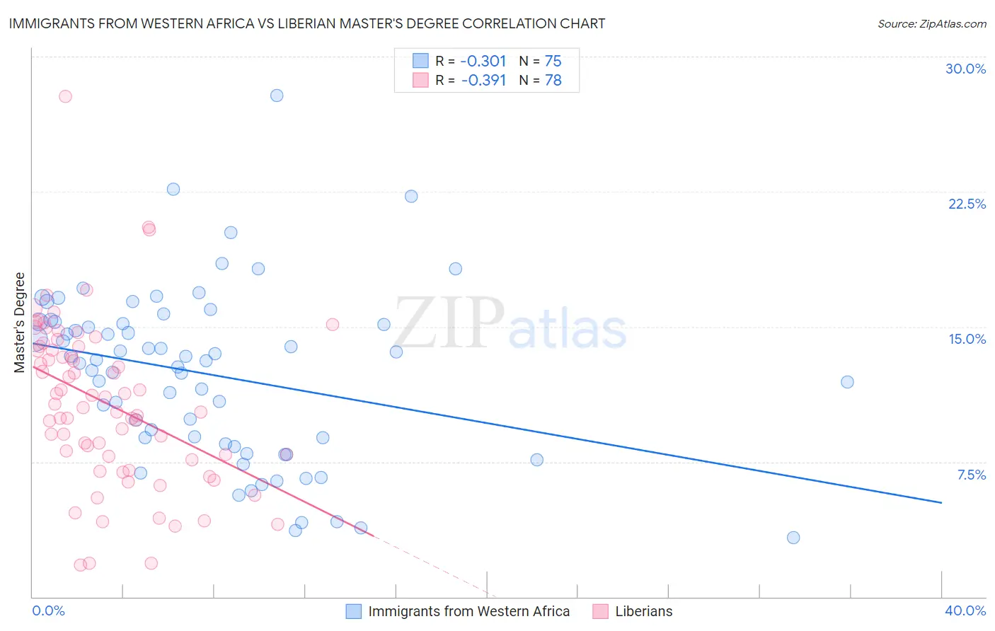 Immigrants from Western Africa vs Liberian Master's Degree